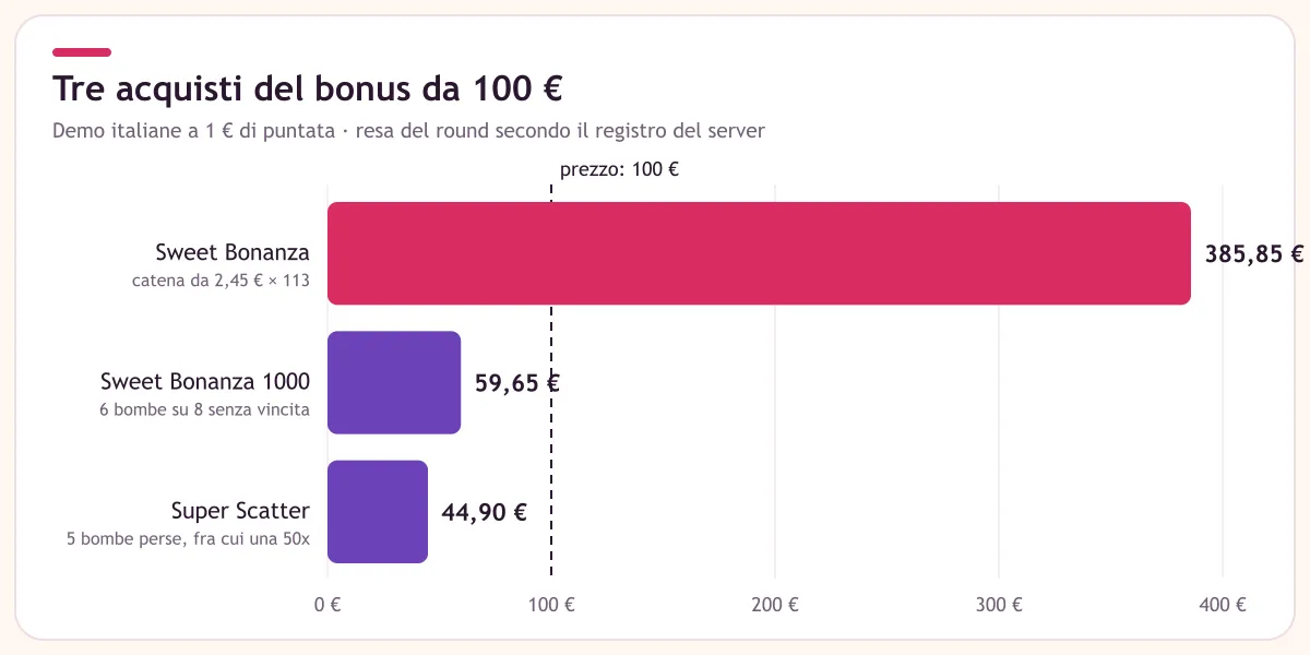 Grafico dei tre acquisti del bonus da 100 euro: 385,85, 59,65 e 44,90 euro