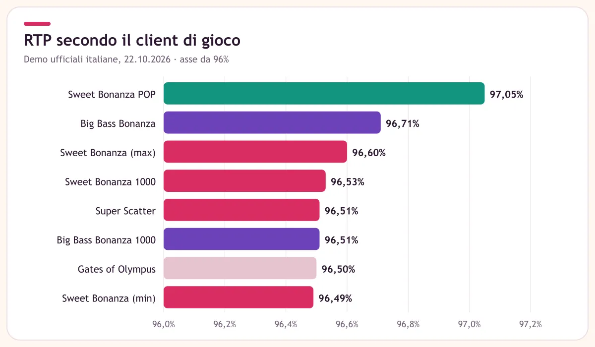 Grafico a barre dei valori di RTP letti nelle demo italiane